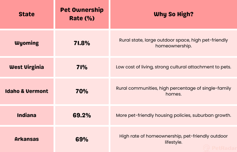 Top 5 States with the Highest Pet Ownership Rates (2025)
