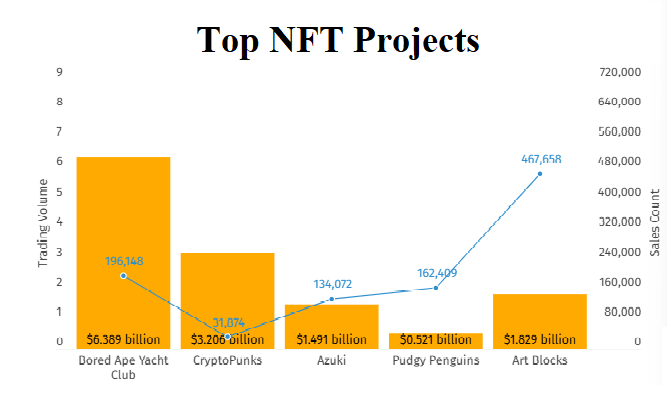 Top NFT Projects