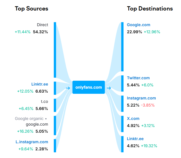 Top sources and destinations