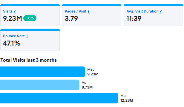 Total Visits Last 3 Months