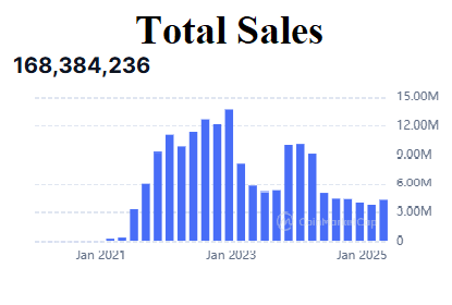 Total sales