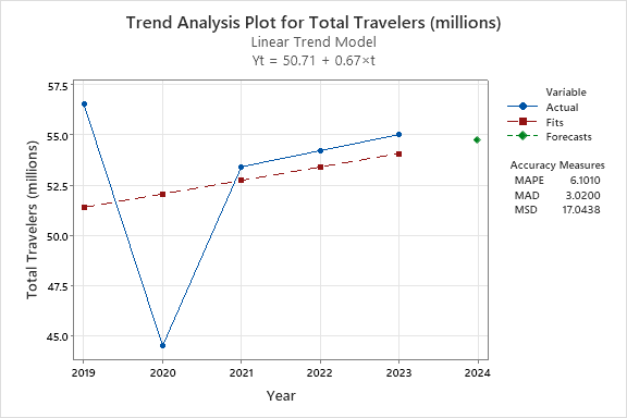 Trend analysis plot for total travelers