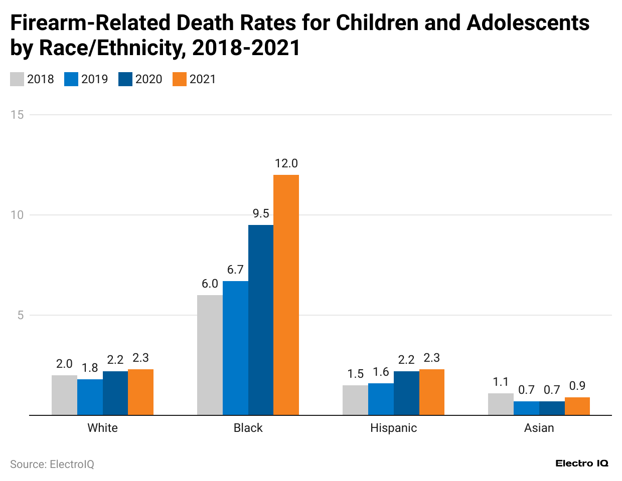 firearm-related-death-rates-for-children-and-adolescents-by-race-ethnicity-2018-2021.