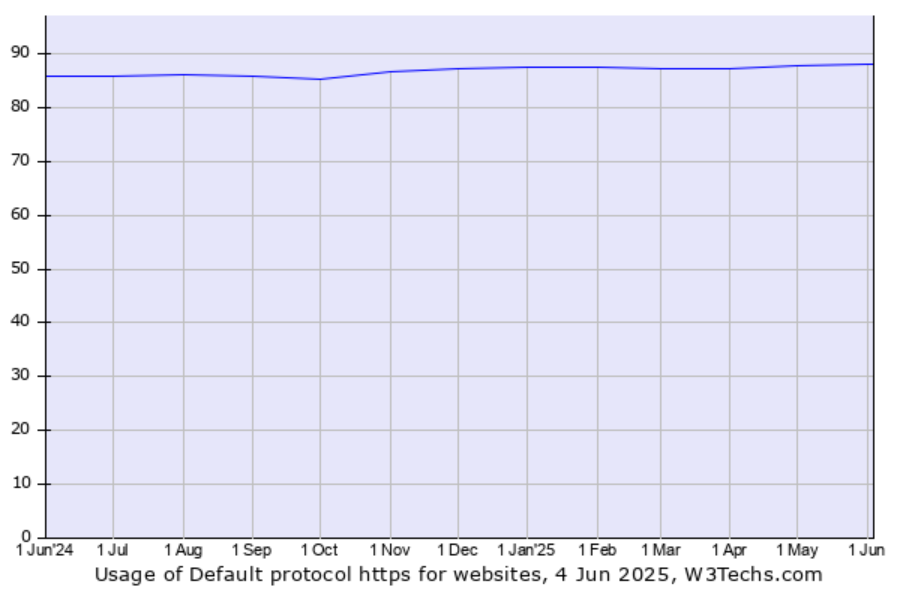 Usage of default protocol https for websites, 4 june 2025