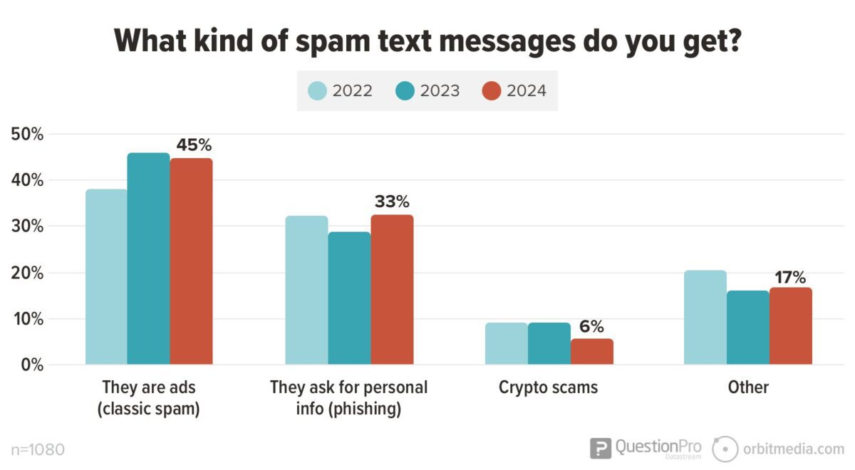 What-kind-of-spam-text-messages-do-you-get
