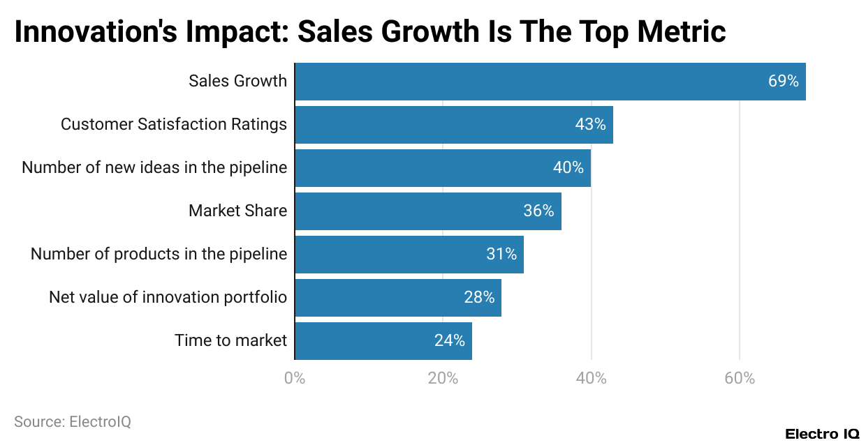 Innovation's Impact: Sales Growth Is The Top Metric