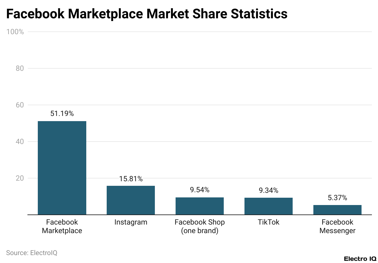 Facebook Marketplace Market Share Statistics