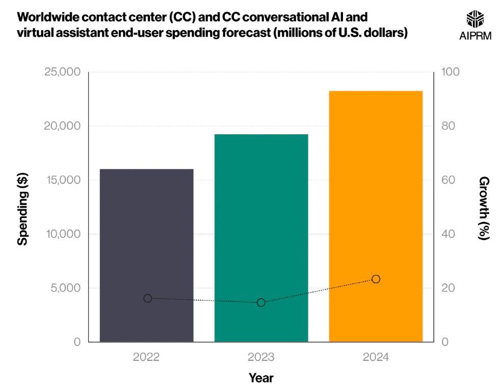 Worldwide Contact Centre and Conversational AI Spending
