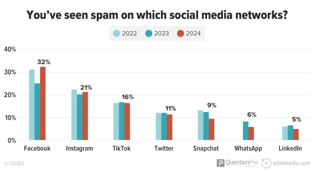 Youve-seen-spam-on-which-social-media-networks