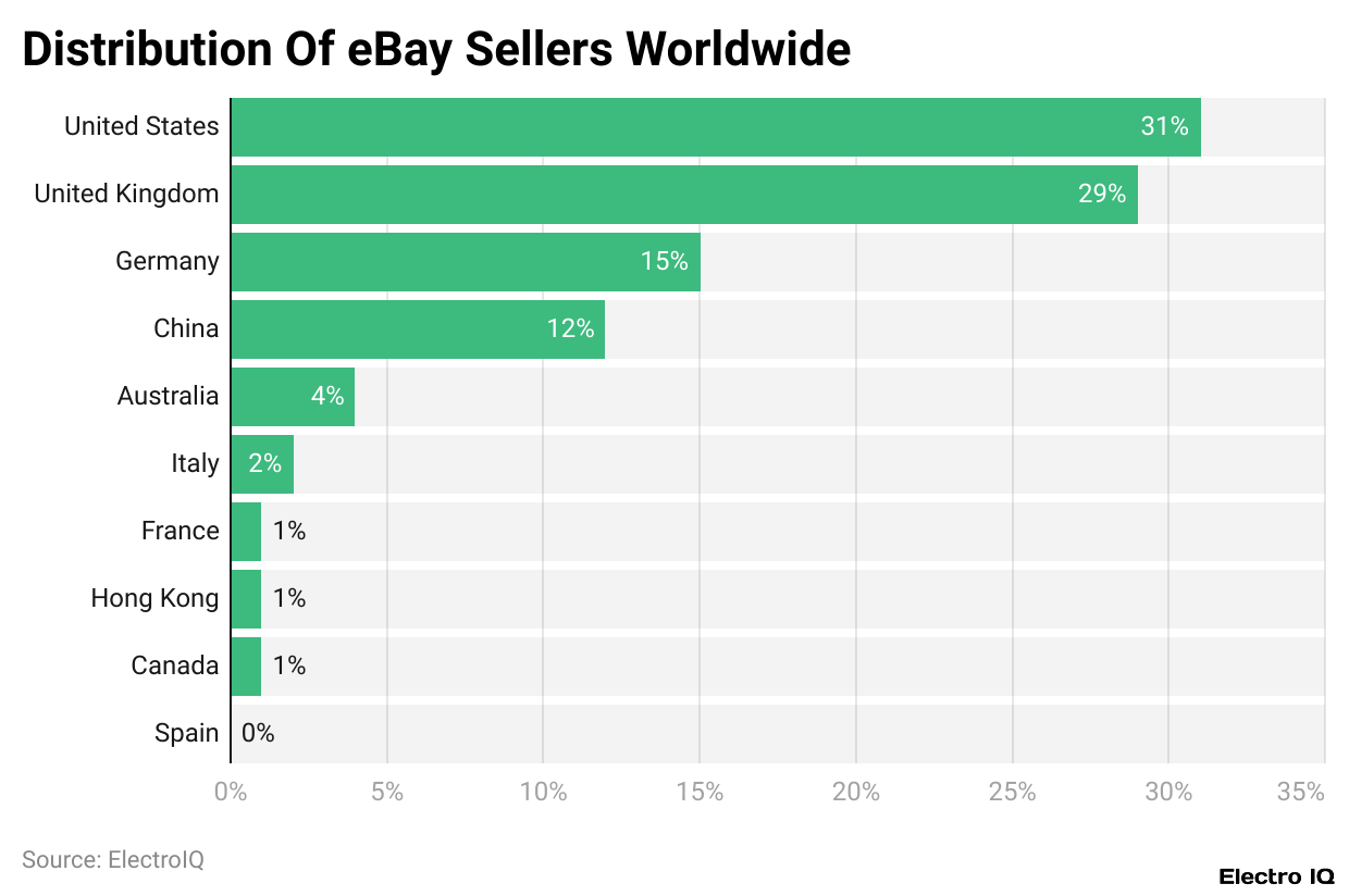 Distribution Of eBay Sellers Worldwide