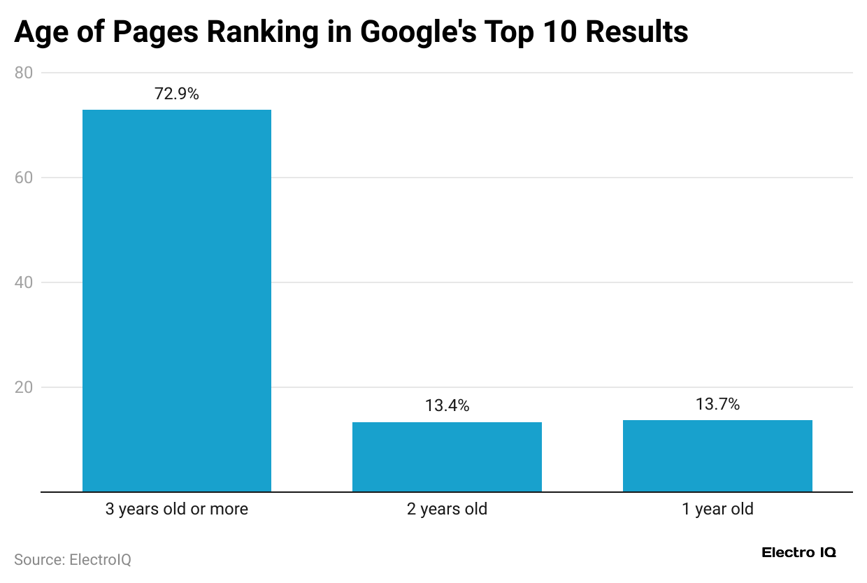 age-of-pages-ranking-in-google-s-top-10-results