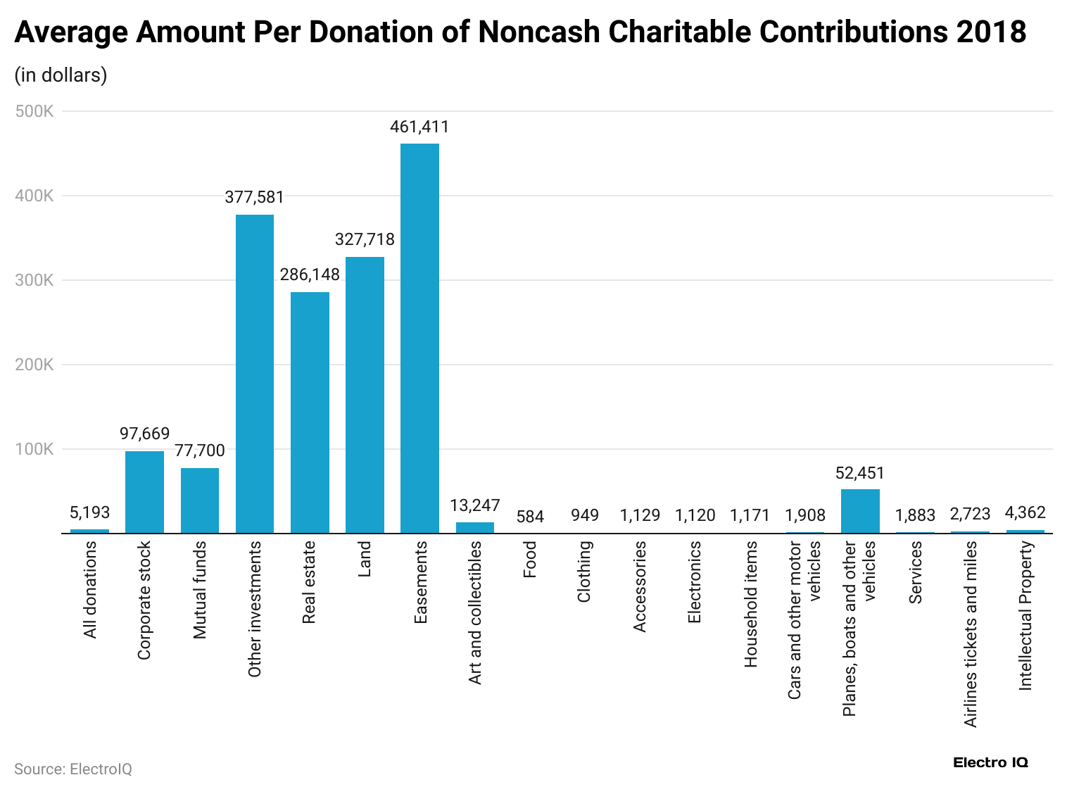 average-amount-per-donation-of-noncash-charitable-contributions-2018