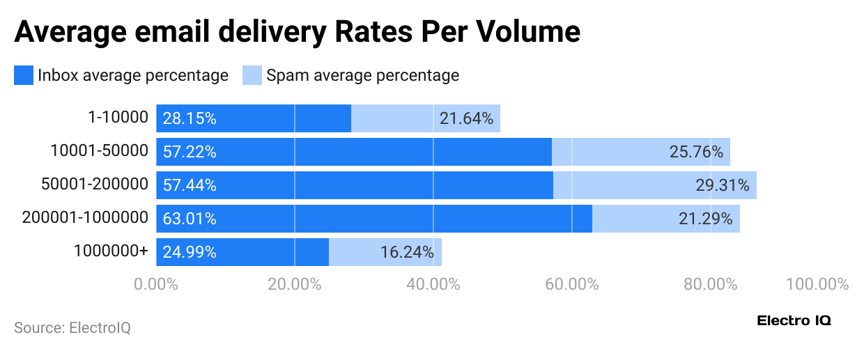 average-email-delivery-rates-per-volume