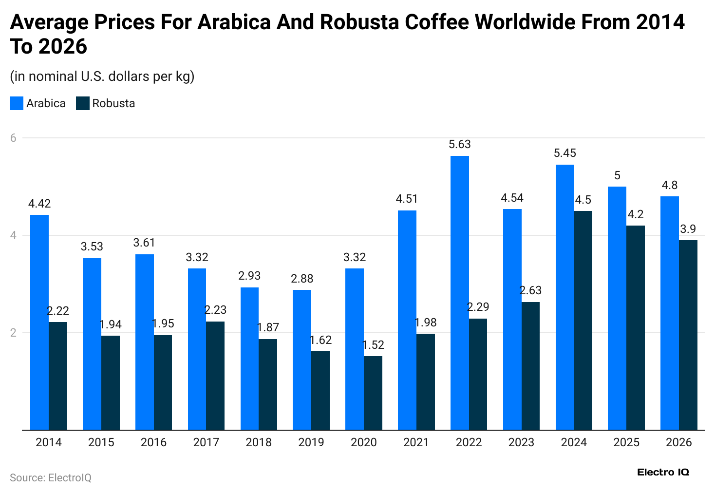 average-prices-for-arabica-and-robusta-coffee-worldwide-from-2014-to-2026