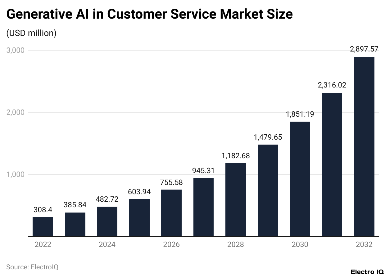 Generative AI in Customer Service Market Size