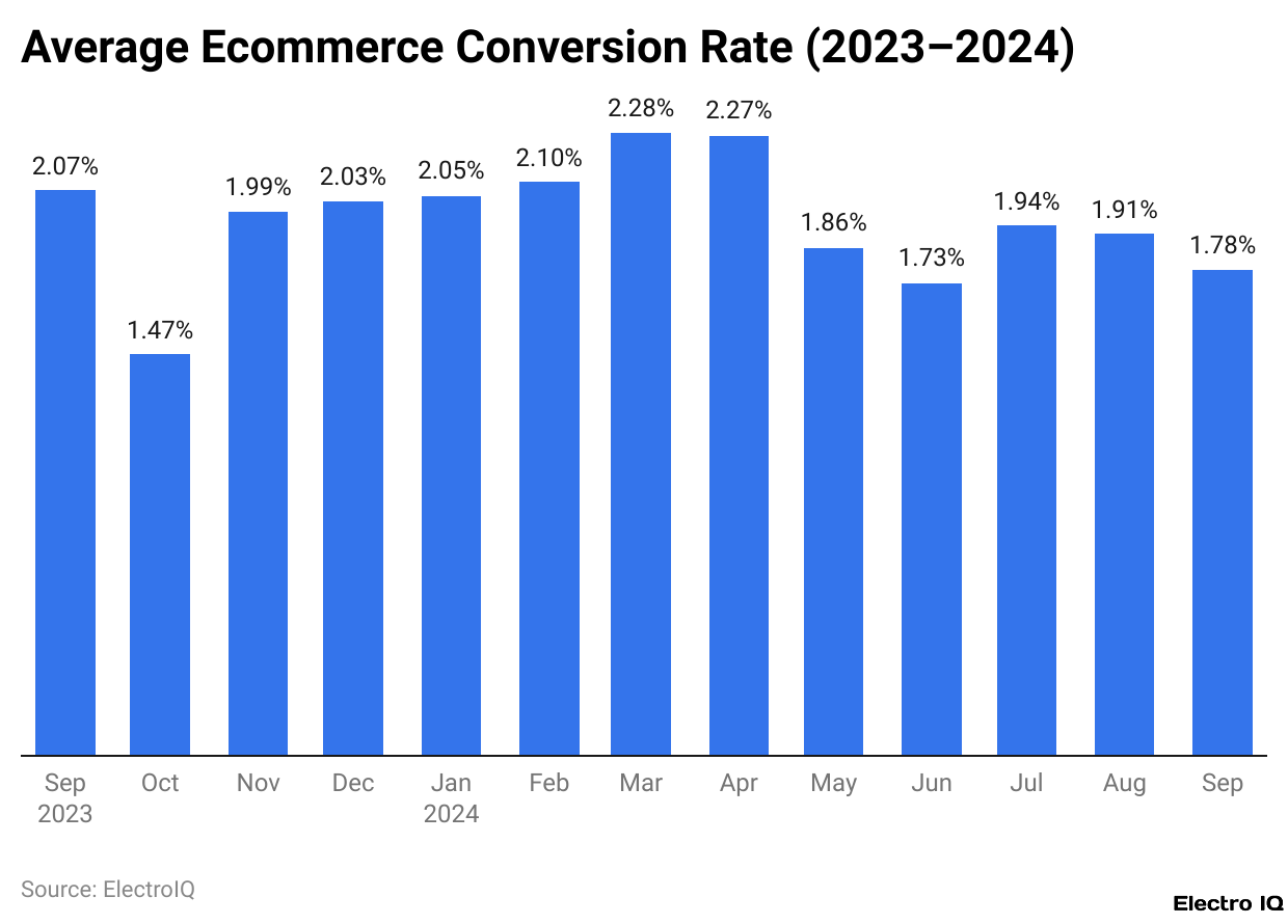Average Ecommerce Conversion Rate (2023–2024)