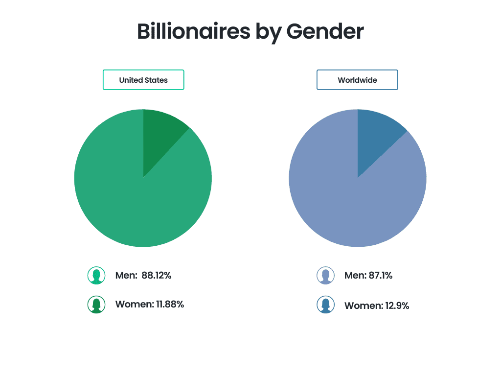 billionaires by gender