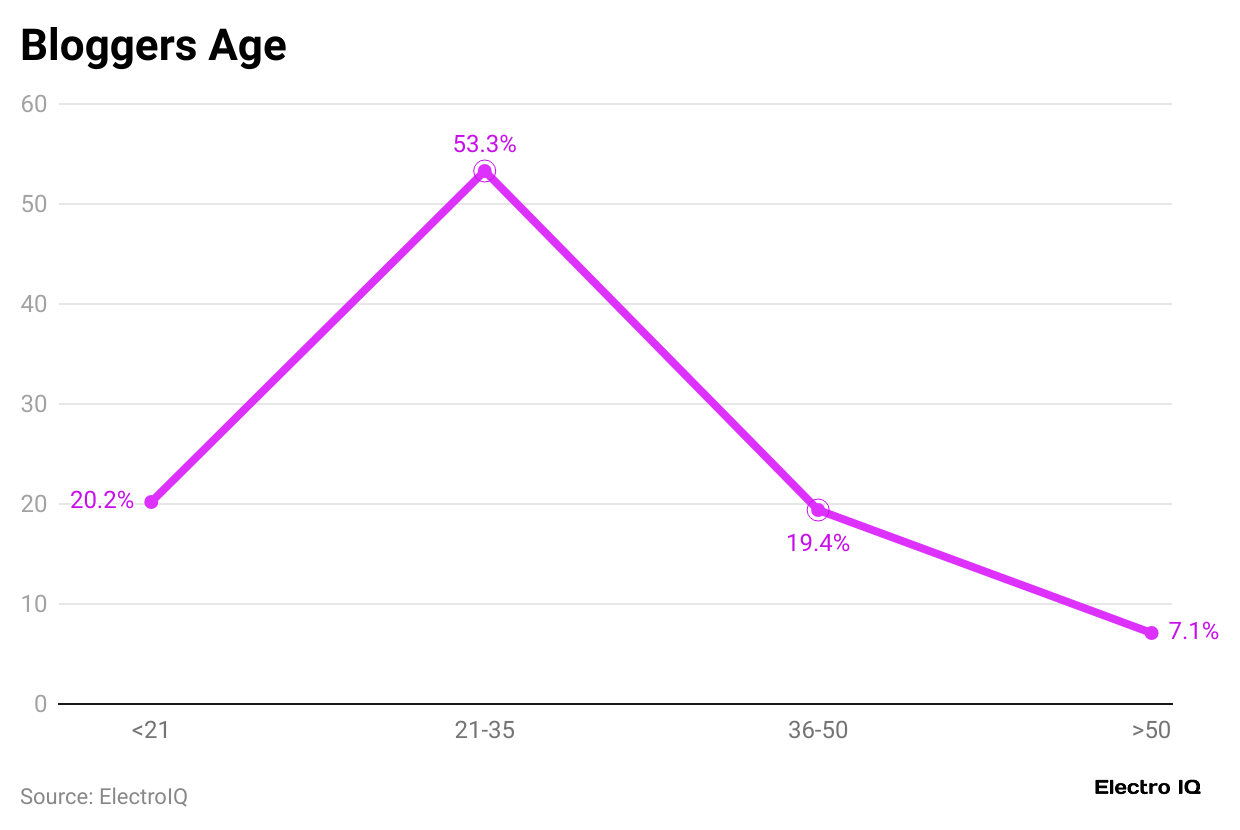 bloggers-age