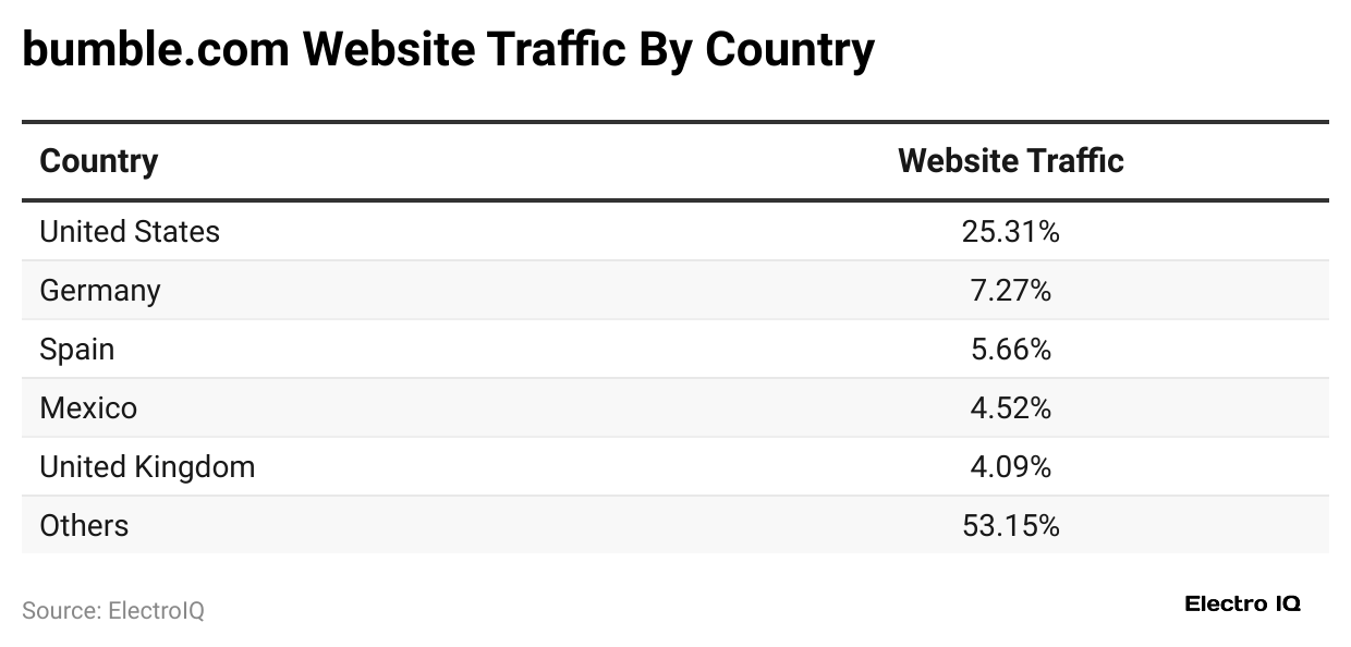 bumble-com-website-traffic-by-country