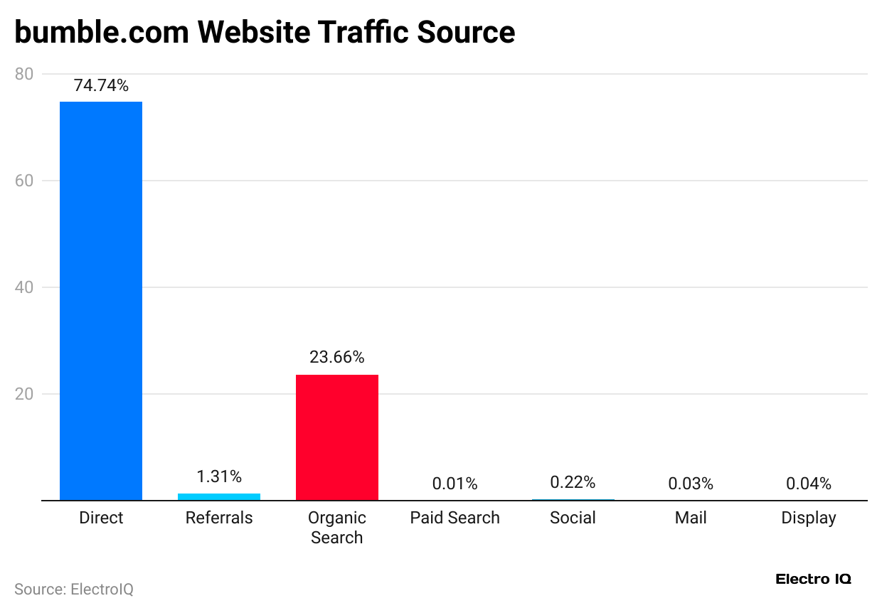 bumble-com-website-traffic-source