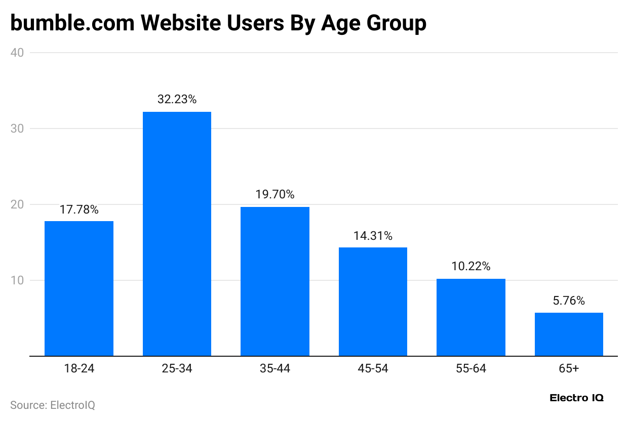 bumble-com-website-users-by-age-group