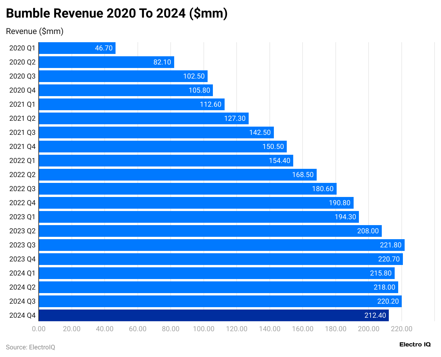 bumble-revenue-2020-to-2024-mm-