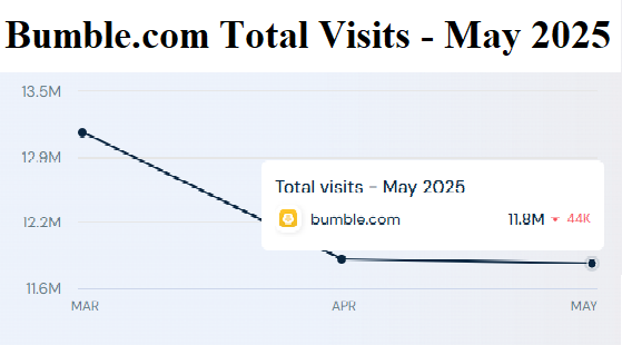 bumble.com total visits may 2025