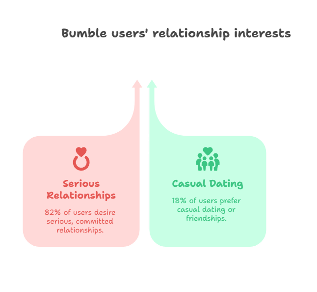 bumble users relationship interests