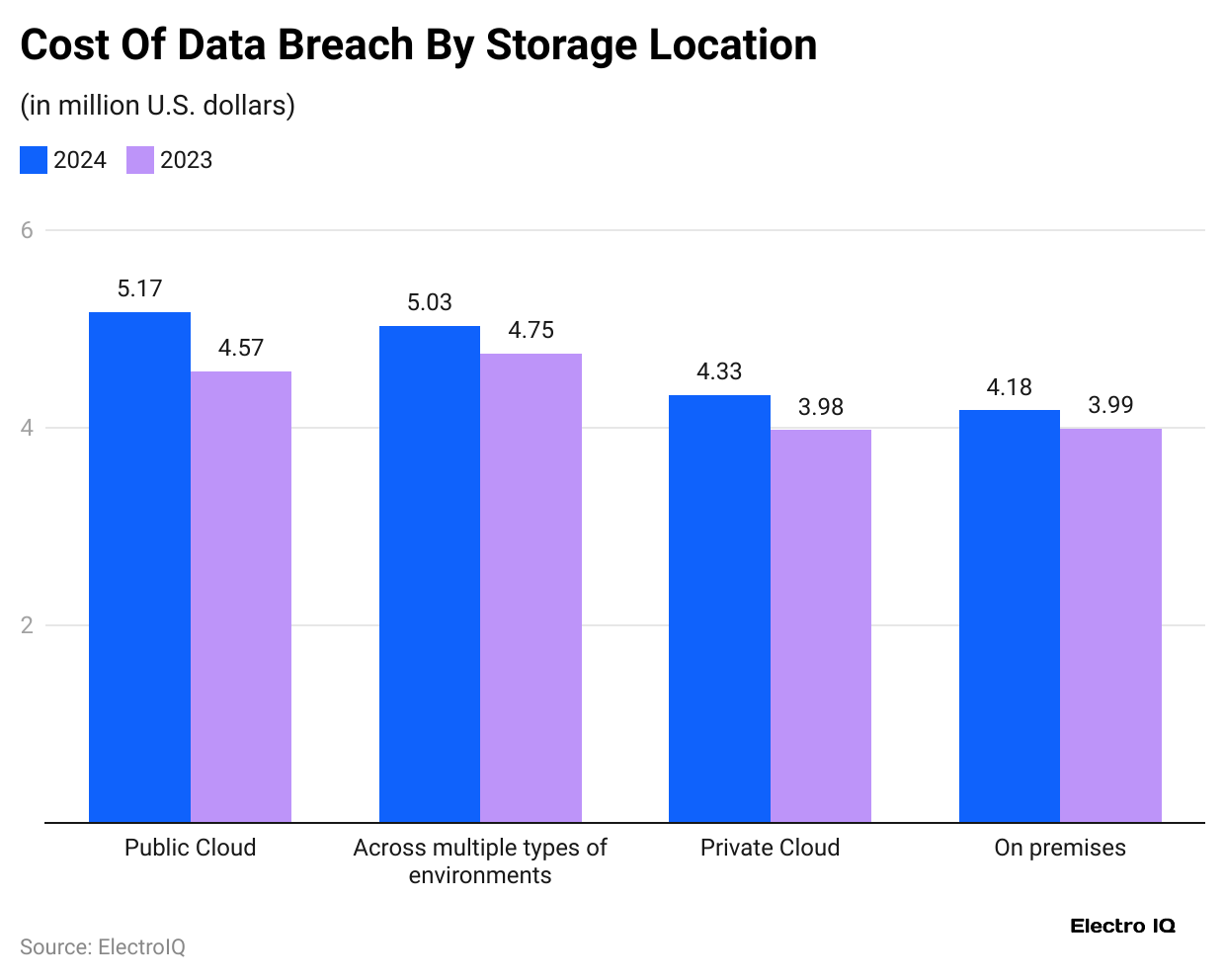 cost-of-data-breach-by-storage-location