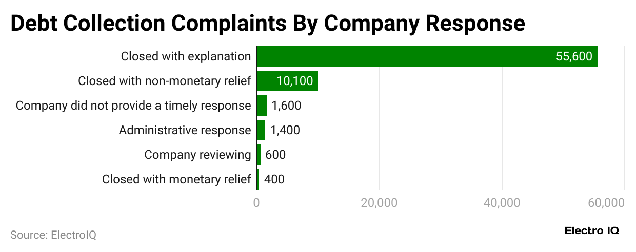 debt-collection-complaints-by-company-response-