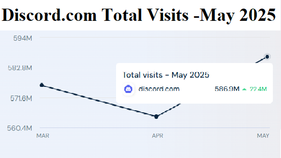 discord.com total visits may 2025