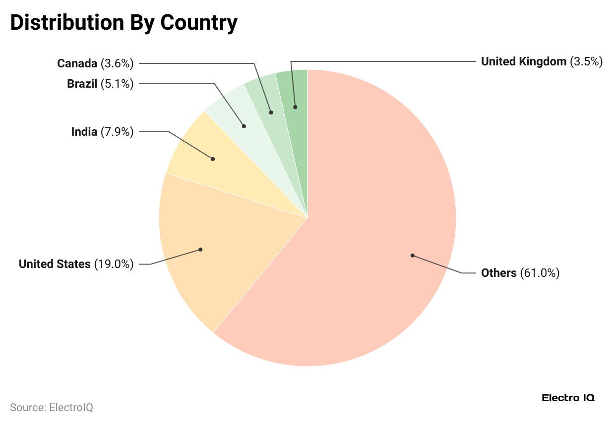 distribution-by-country
