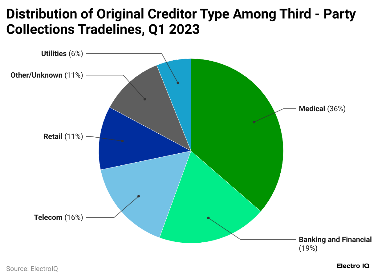 distribution-of-original-creditor-type-among-third-party-collections-tradelines-q1-2023