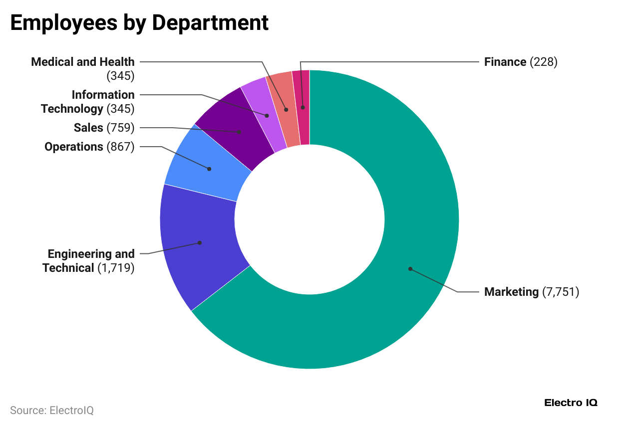employees-by-department