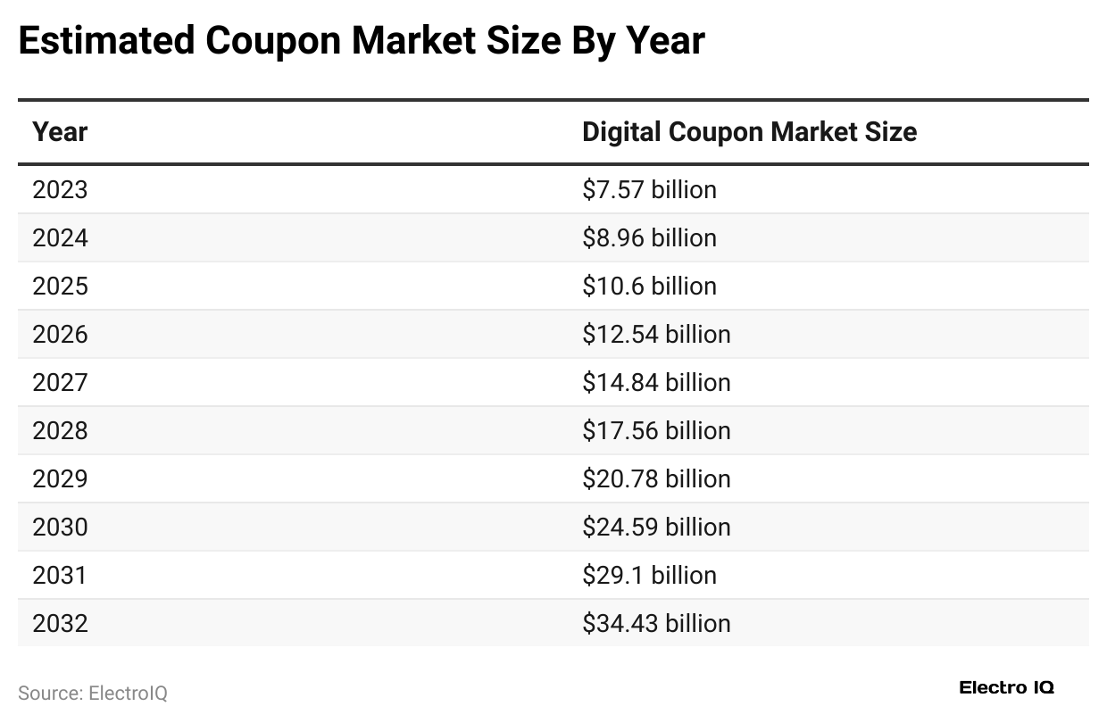 estimated-coupon-market-size-by-year
