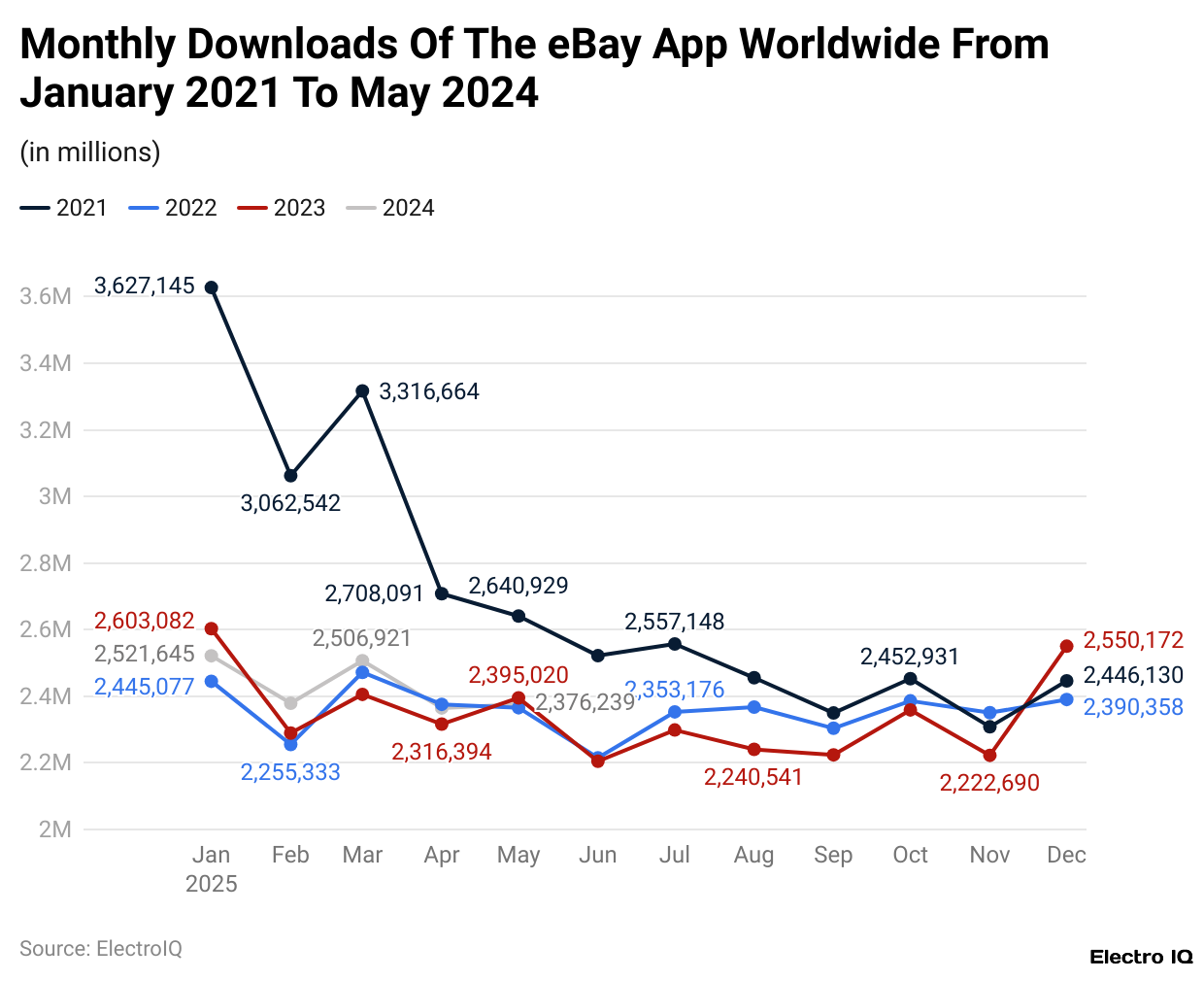 Monthly Downloads Of The eBay App Worldwide From January 2021 To May 2024