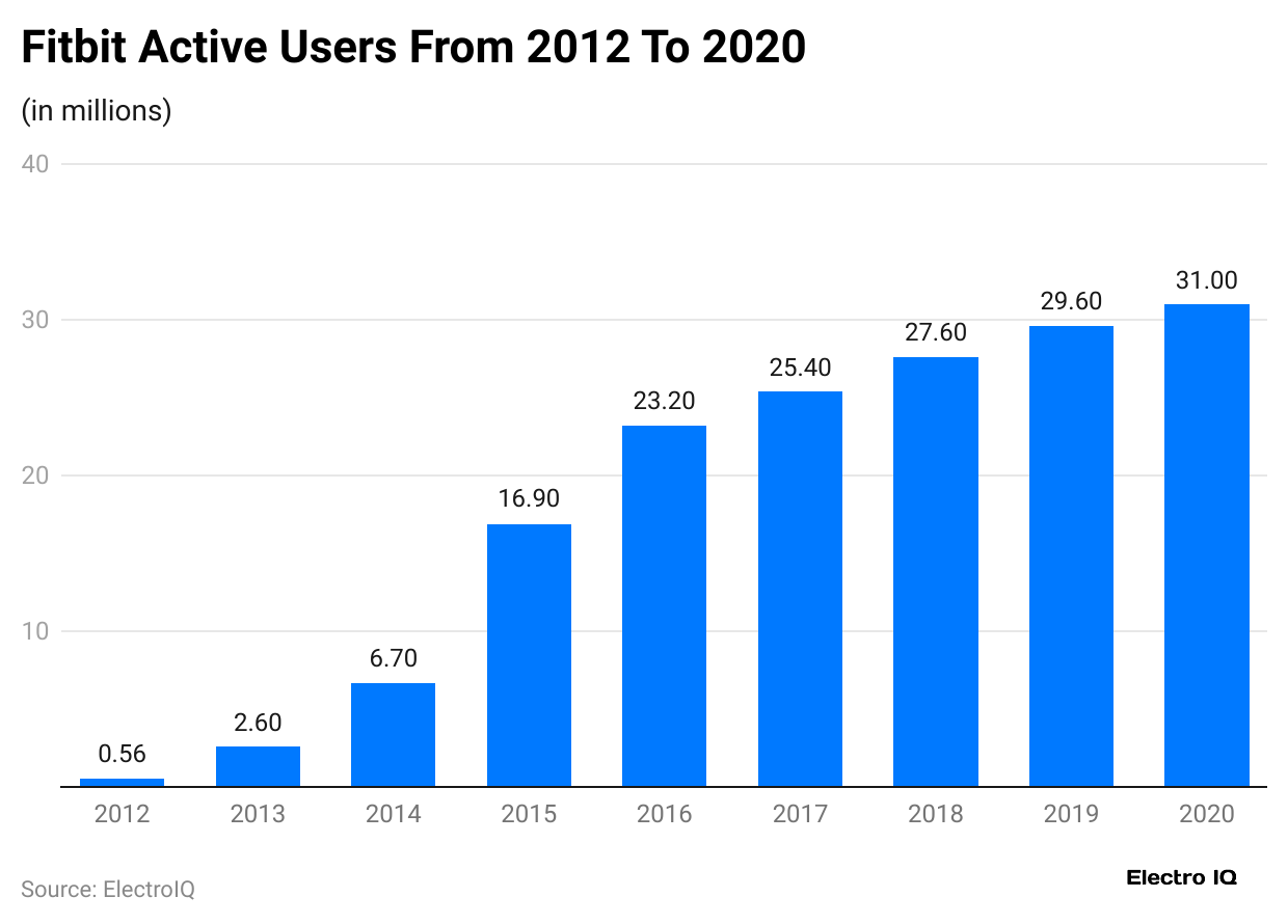 fitbit-active-users-from-2012-to-2020