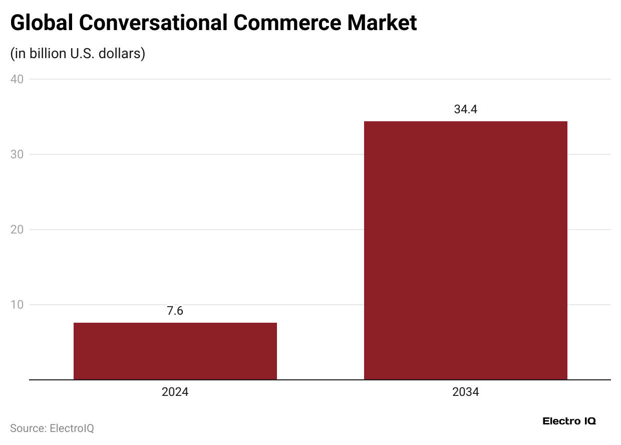 global-conversational-commerce-market-