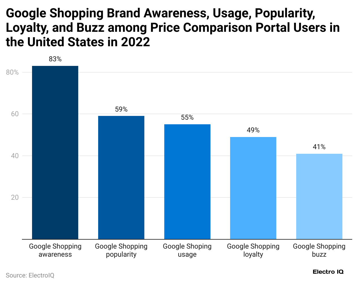 google-shopping-brand-awareness-usage-popularity-loyalty-and-buzz-among-price-comparison-portal-users-in-the-united-states-in-2022