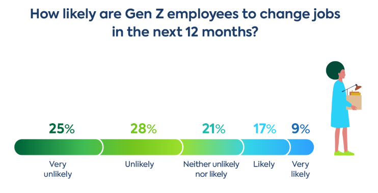 how likely are gen z employees to change jobs in the next 12 months