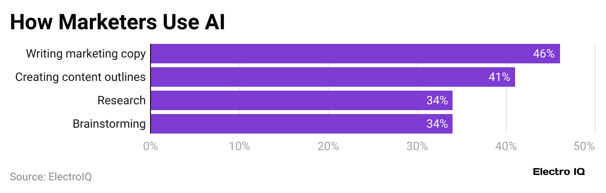 how-marketers-use-ai