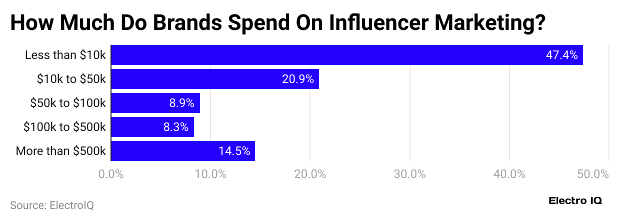 how-much-do-brands-spend-on-influencer-marketing-