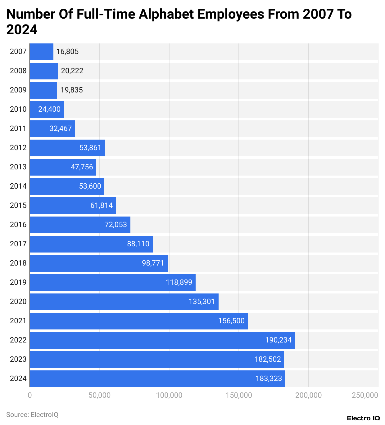 Number of full-time Alphabet employees from 2007 to 2024