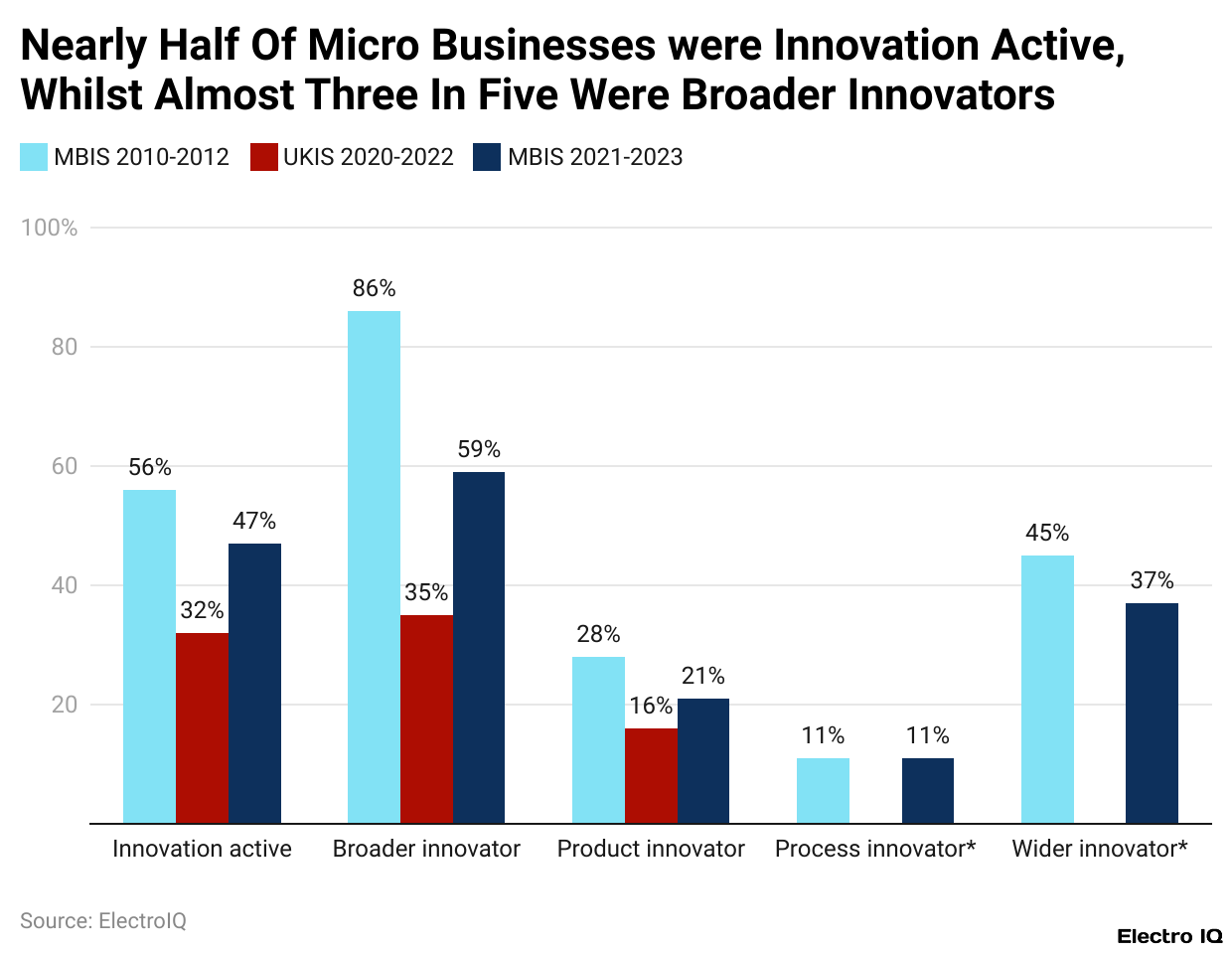 Nearly Half Of Micro Businesses were Innovation Active, Whilst Almost Three In Five Were Broader Innovators