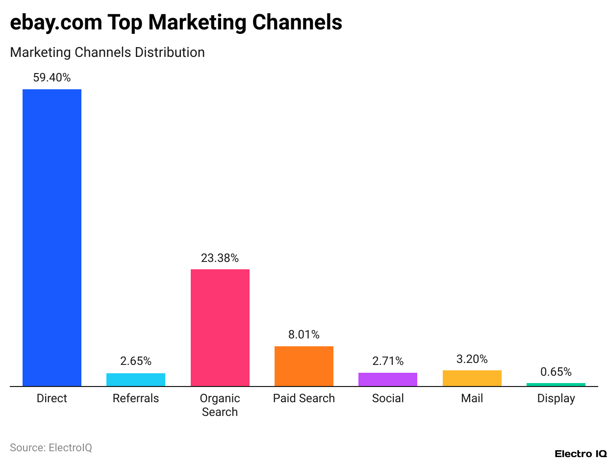 ebay.com Top Marketing Channels
