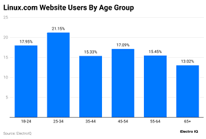 Linux Statistics By Market, Usage, Website Traffic And Facts (2025)