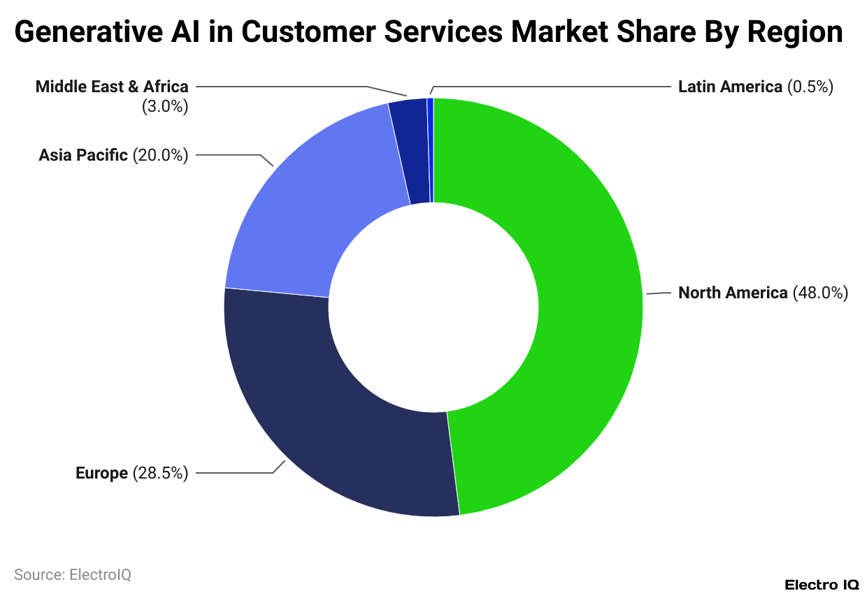 Generative AI in Customer Services Market Share By Region
