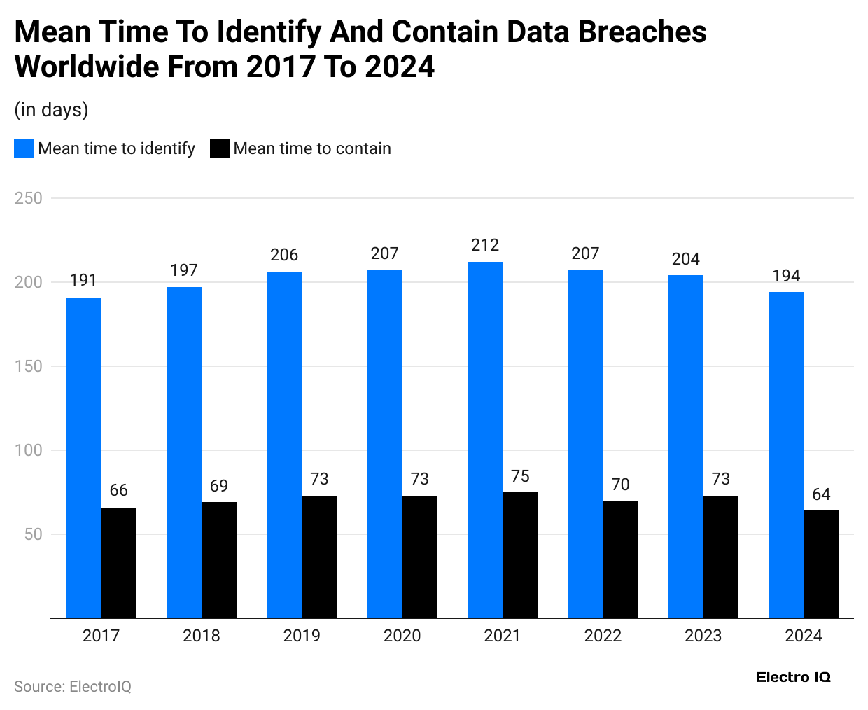 mean-time-to-identify-and-contain-data-breaches-worldwide-from-2017-to-2024