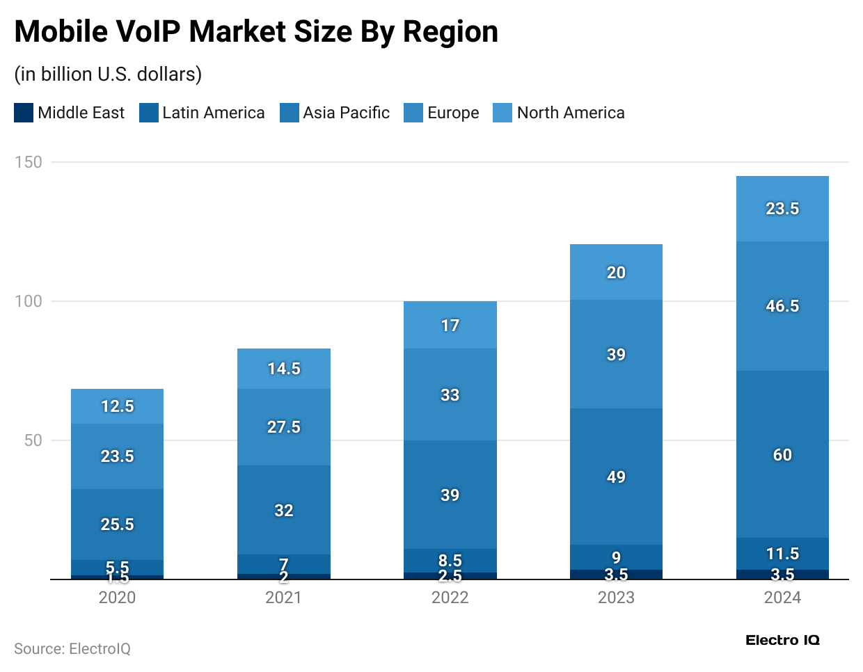 mobile-voip-market-size-by-region