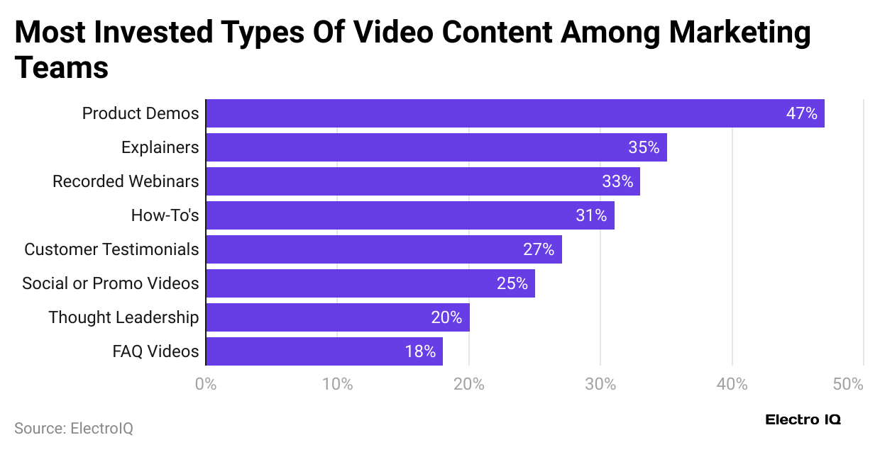 most-invested-types-of-video-content-among-marketing-teams